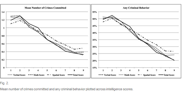 Tutkimuksen mukaan älykkyys ja rikollisuus korreloivat vahvasti keskenään.